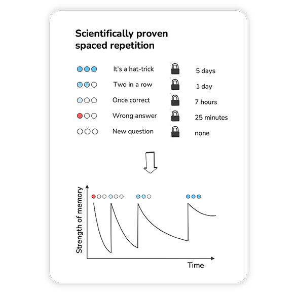 Image that shows spaced repetition graph